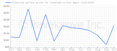 Price overview for flights from Cleveland to Fort Myers