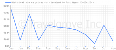 Price overview for flights from Cleveland to Fort Myers