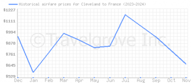 Price overview for flights from Cleveland to France