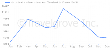 Price overview for flights from Cleveland to France