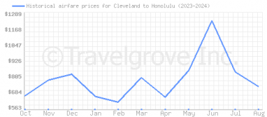 Price overview for flights from Cleveland to Honolulu