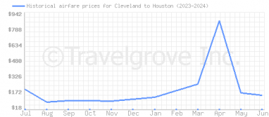 Price overview for flights from Cleveland to Houston