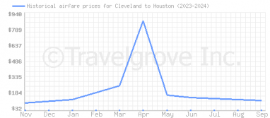 Price overview for flights from Cleveland to Houston