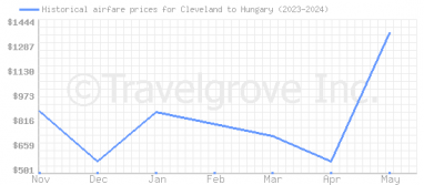 Price overview for flights from Cleveland to Hungary