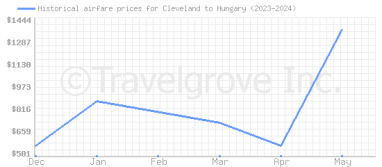 Price overview for flights from Cleveland to Hungary