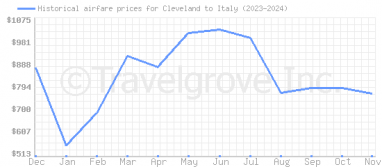 Price overview for flights from Cleveland to Italy