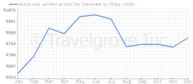 Price overview for flights from Cleveland to Italy