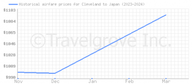 Price overview for flights from Cleveland to Japan