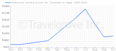 Price overview for flights from Cleveland to Japan