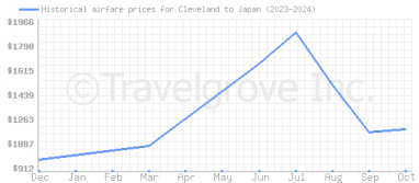 Price overview for flights from Cleveland to Japan