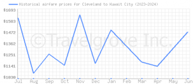 Price overview for flights from Cleveland to Kuwait City