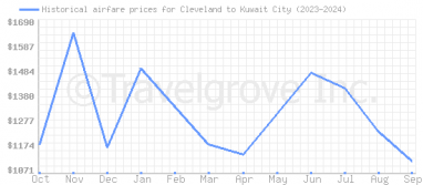 Price overview for flights from Cleveland to Kuwait City