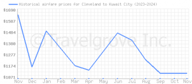 Price overview for flights from Cleveland to Kuwait City