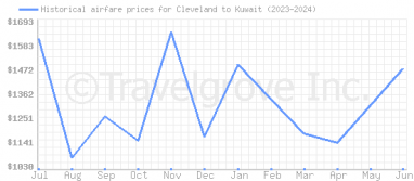 Price overview for flights from Cleveland to Kuwait