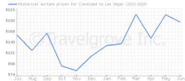 Price overview for flights from Cleveland to Las Vegas