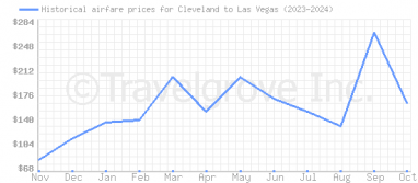 Price overview for flights from Cleveland to Las Vegas