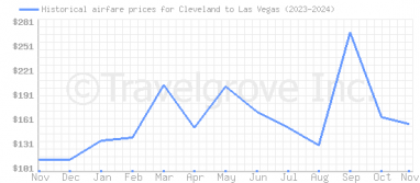 Price overview for flights from Cleveland to Las Vegas