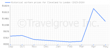 Price overview for flights from Cleveland to London