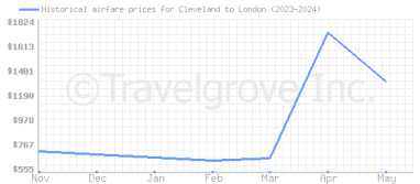 Price overview for flights from Cleveland to London