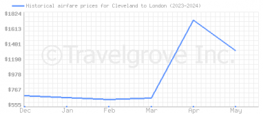 Price overview for flights from Cleveland to London