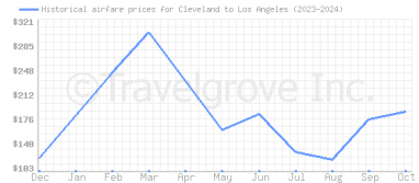 Price overview for flights from Cleveland to Los Angeles