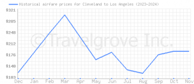 Price overview for flights from Cleveland to Los Angeles