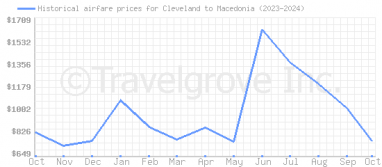 Price overview for flights from Cleveland to Macedonia