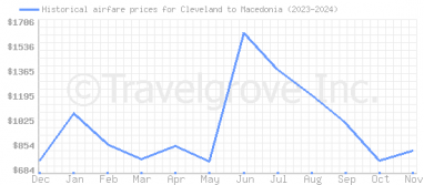 Price overview for flights from Cleveland to Macedonia