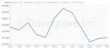 Price overview for flights from Cleveland to Manila