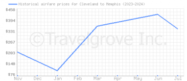 Price overview for flights from Cleveland to Memphis