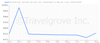 Price overview for flights from Cleveland to Mexico City