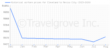 Price overview for flights from Cleveland to Mexico City