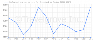 Price overview for flights from Cleveland to Mexico