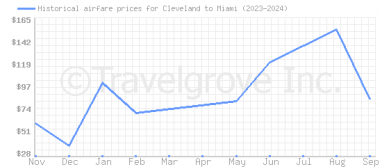 Price overview for flights from Cleveland to Miami