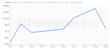 Price overview for flights from Cleveland to Miami