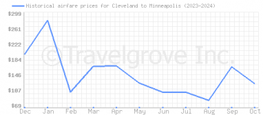 Price overview for flights from Cleveland to Minneapolis