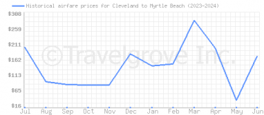 Price overview for flights from Cleveland to Myrtle Beach