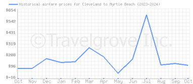 Price overview for flights from Cleveland to Myrtle Beach