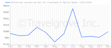 Price overview for flights from Cleveland to Myrtle Beach