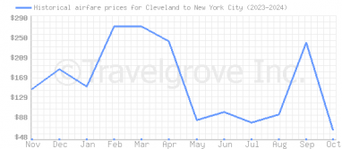 Price overview for flights from Cleveland to New York City