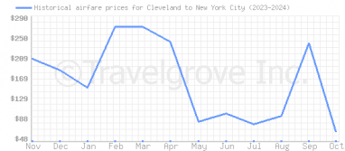 Price overview for flights from Cleveland to New York City