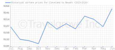 Price overview for flights from Cleveland to Newark