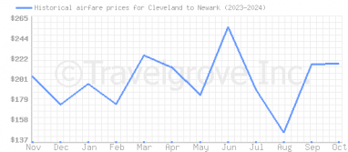 Price overview for flights from Cleveland to Newark