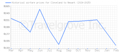 Price overview for flights from Cleveland to Newark