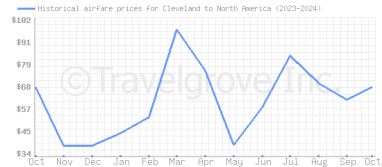 Price overview for flights from Cleveland to North America