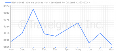 Price overview for flights from Cleveland to Oakland