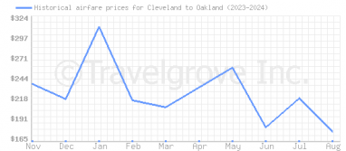 Price overview for flights from Cleveland to Oakland