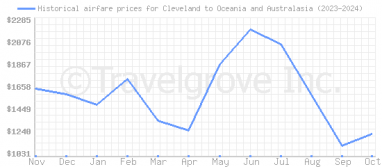 Price overview for flights from Cleveland to Oceania and Australasia