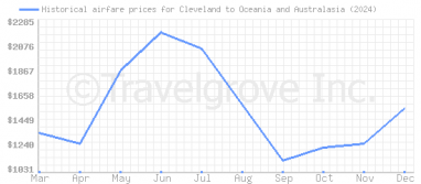 Price overview for flights from Cleveland to Oceania and Australasia