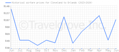 Price overview for flights from Cleveland to Orlando